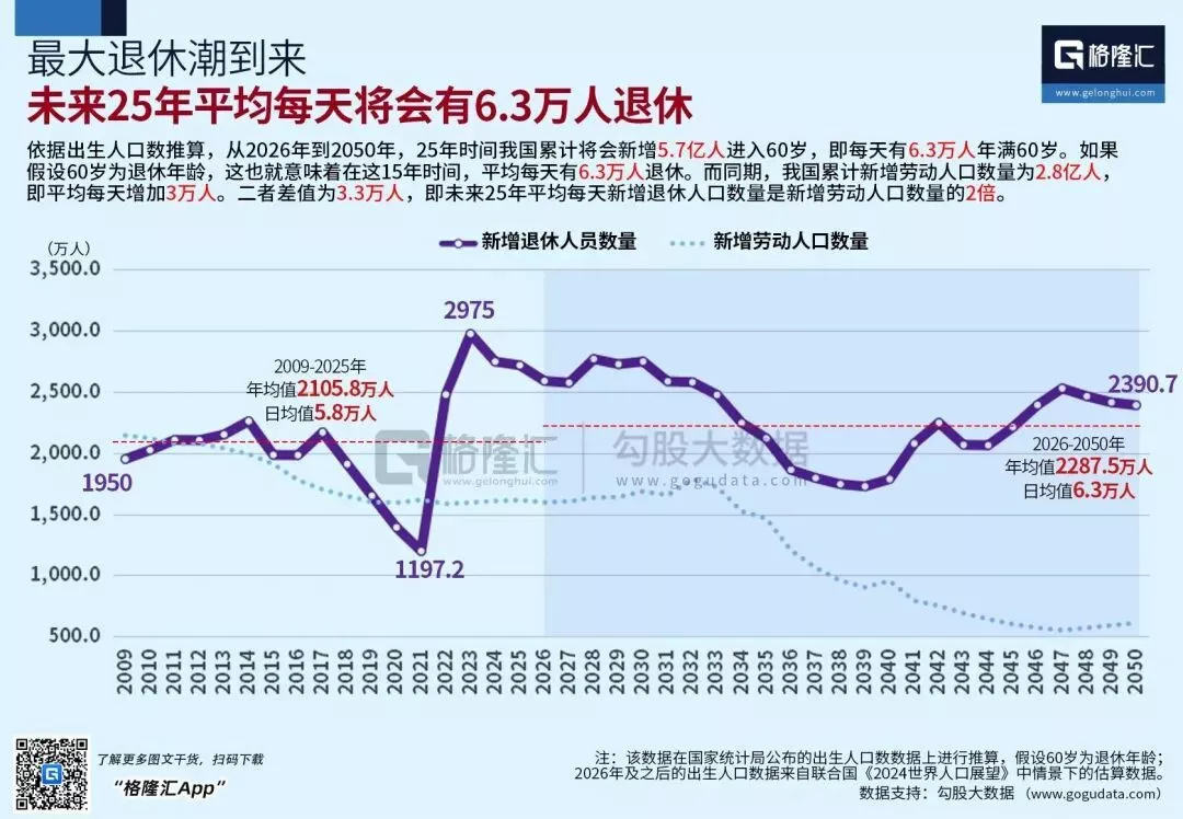 每日退休6.3万、就业3万，「数据找人」动员参保…