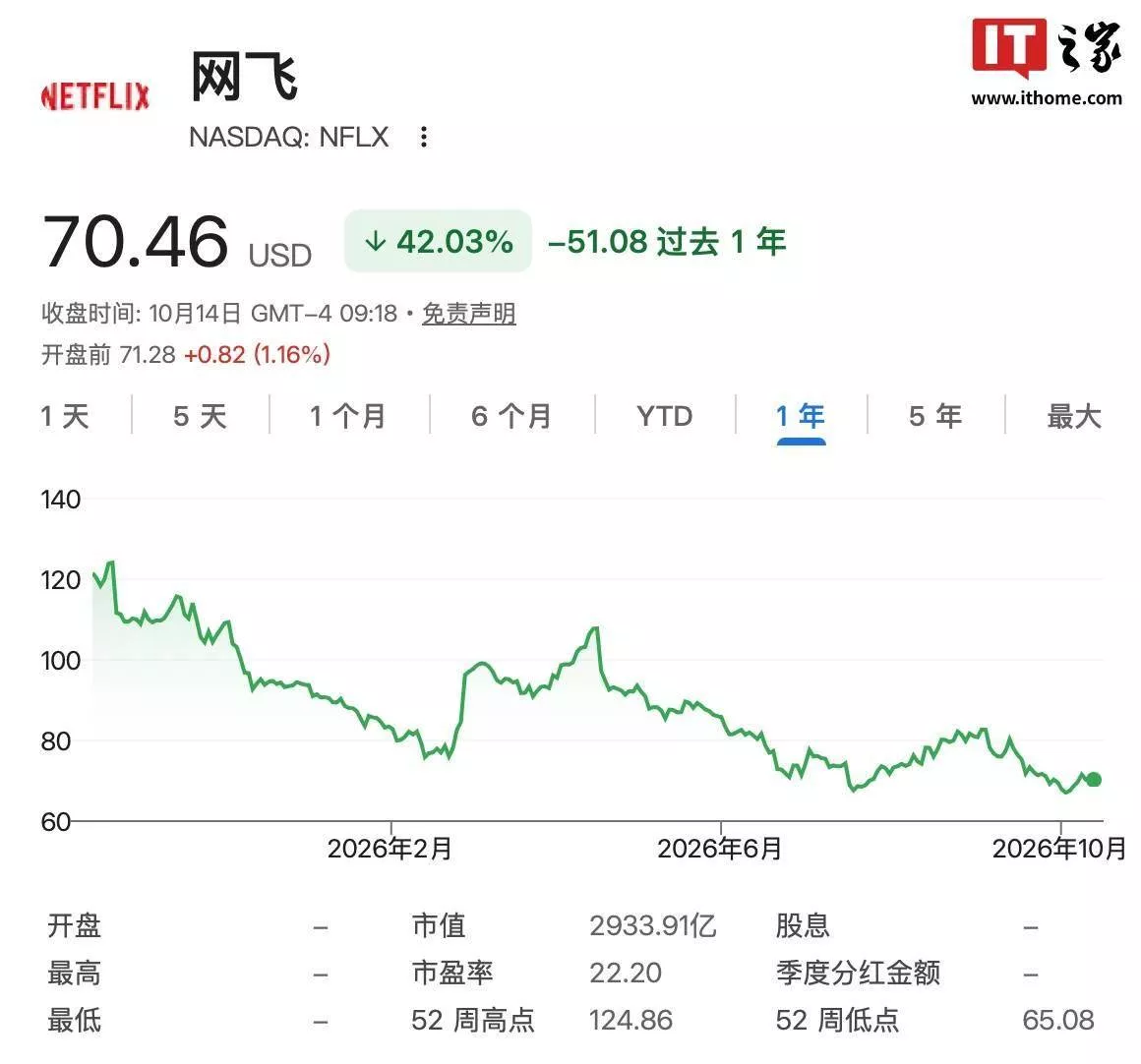 Netflix宣布全球裁员约6%，涉及约1000个岗位